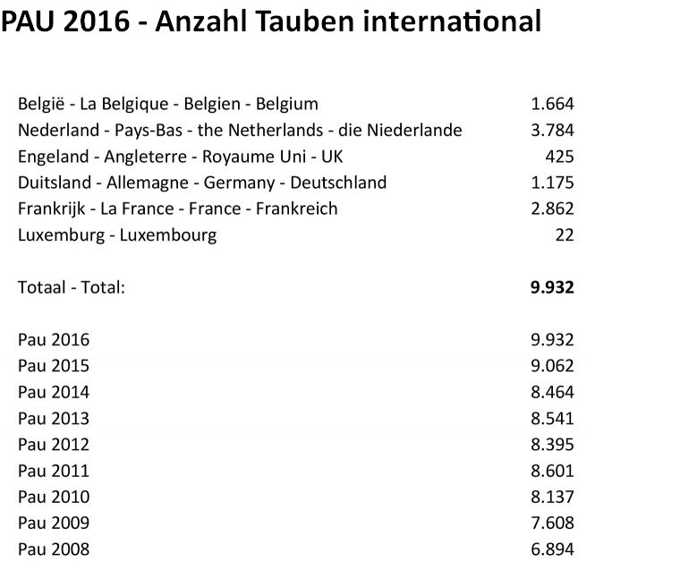 pau 2016 anzahl tauben
